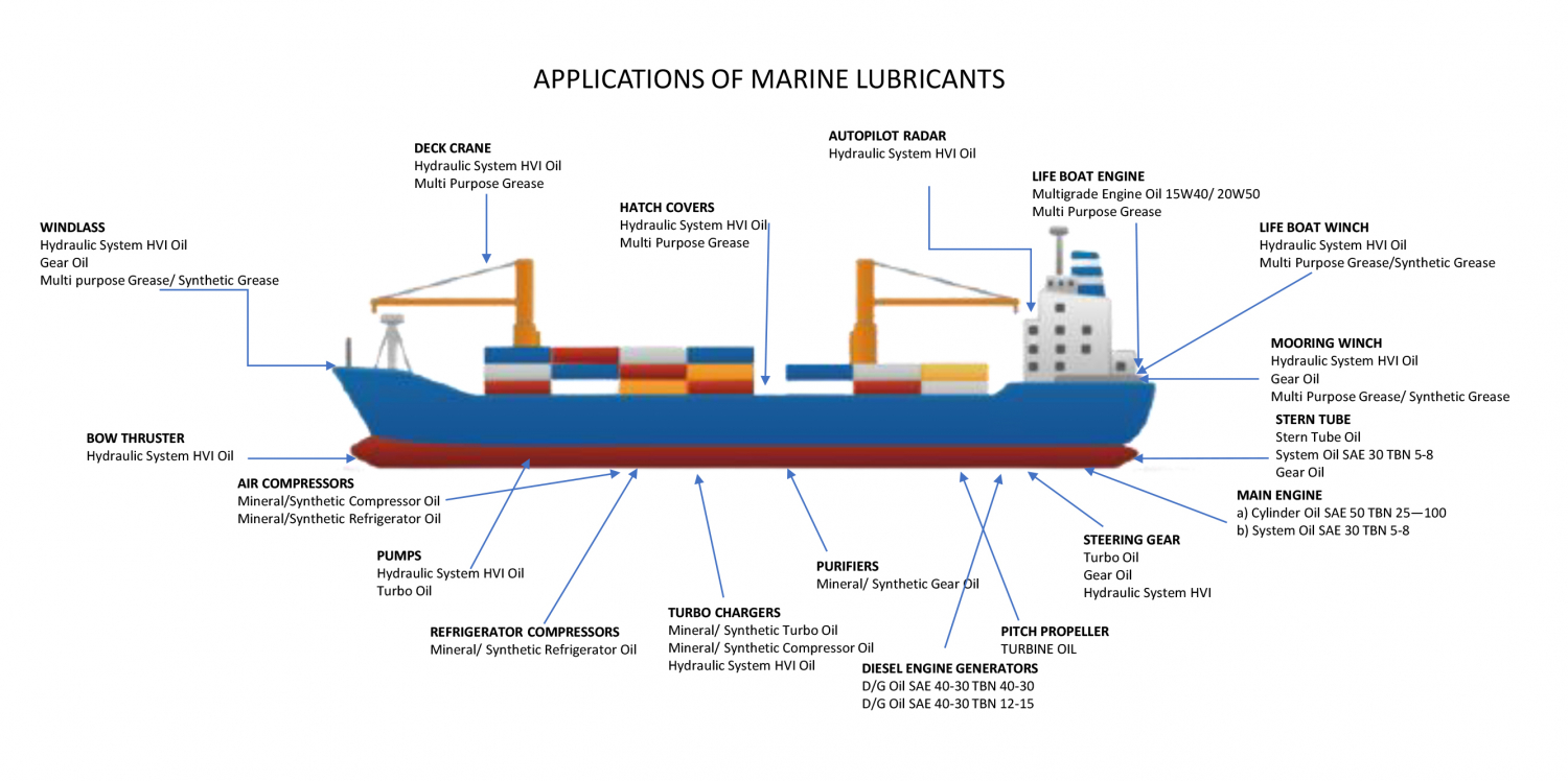 Marine Lubricants – LBC Bunkering